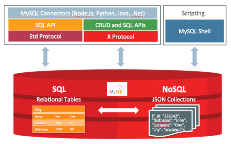 MySQL_8.0_Document_Store_Architecture